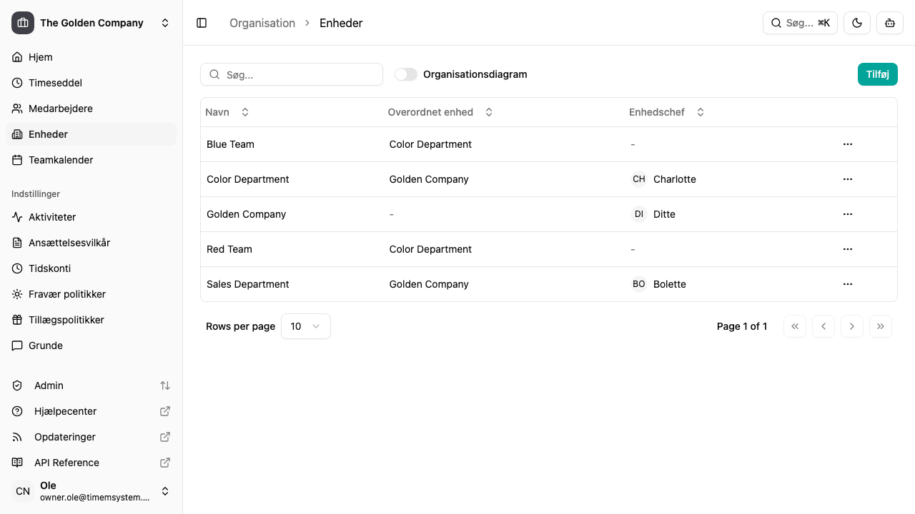 Liste over organisationsenheder