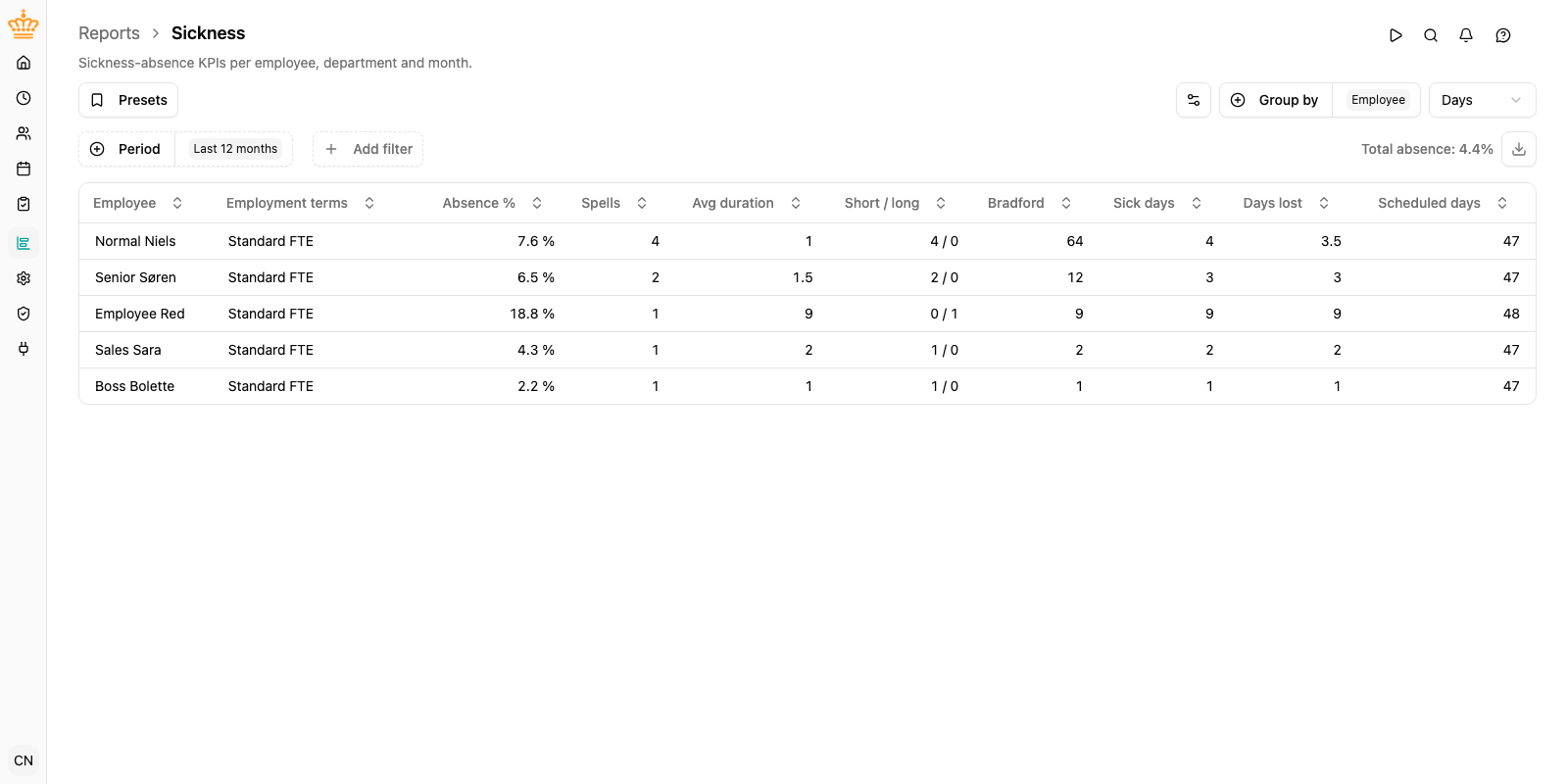 Sickness report showing absence rate, spells and Bradford Factor per employee