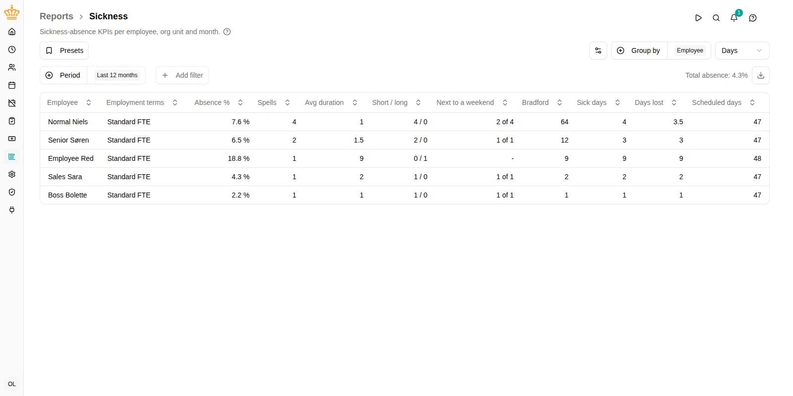 Sickness report showing absence rate, spells and Bradford Factor per employee