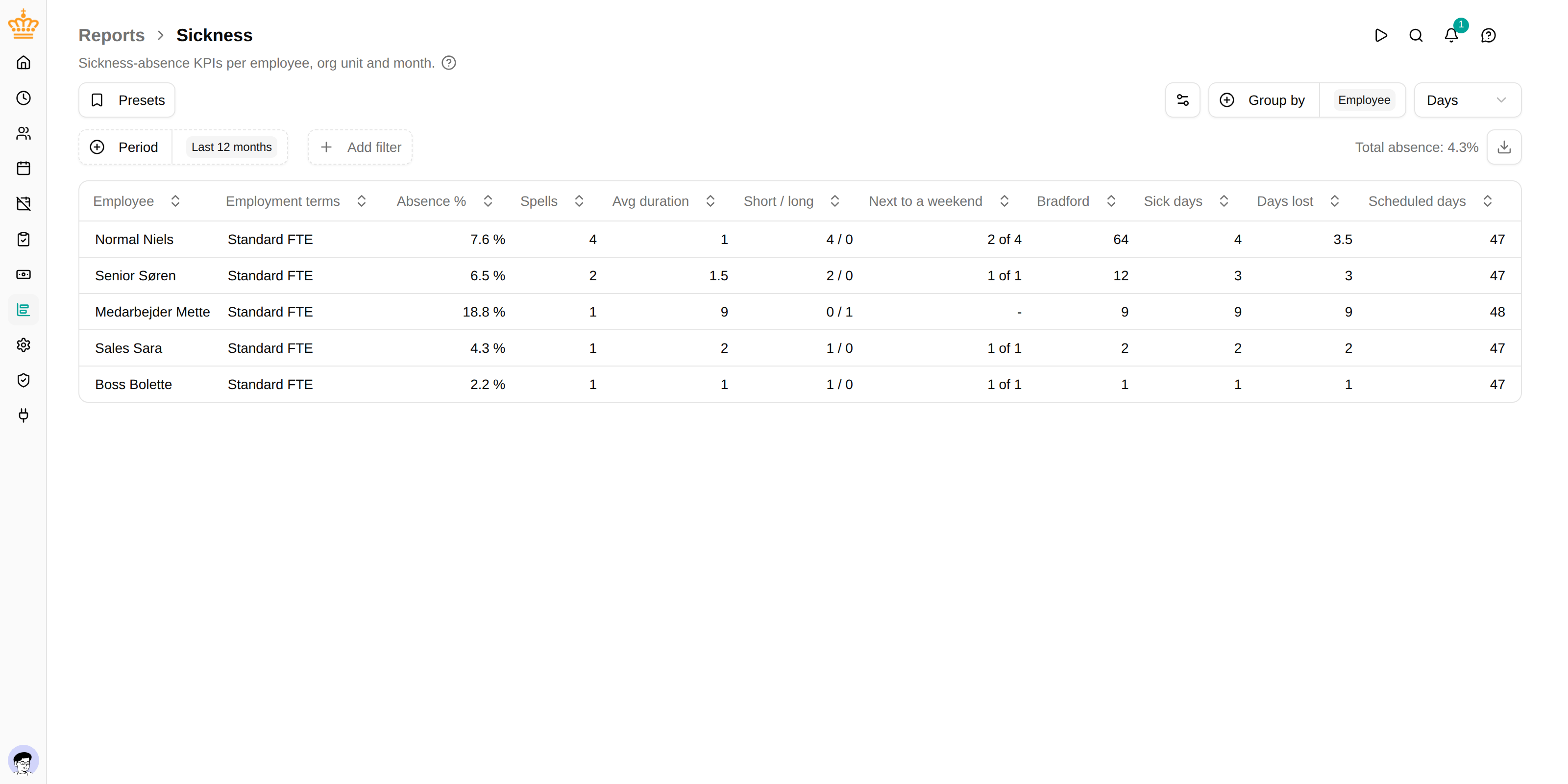 Sickness report showing absence rate, spells and Bradford Factor per employee