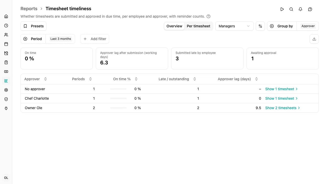 Timesheet timeliness report: the overview, one row per approver with the on-time share and a link to their timesheets