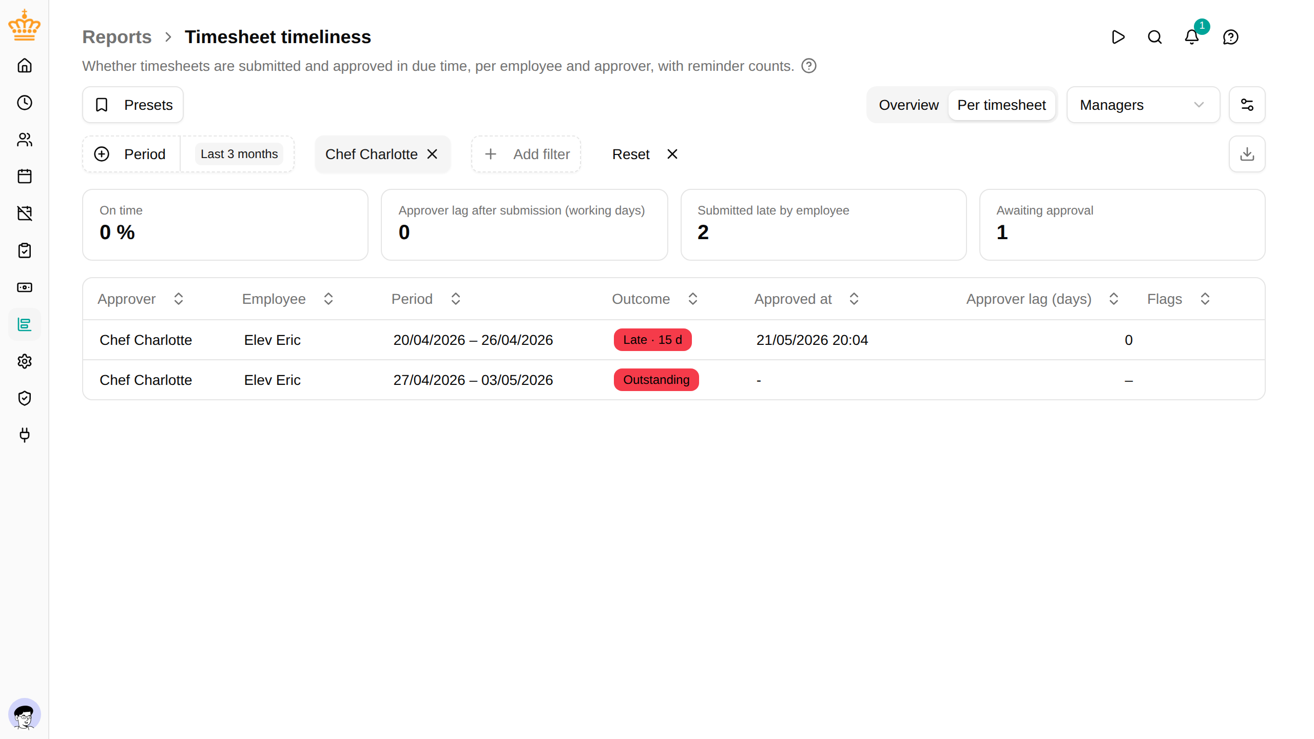 One approver's timesheets, opened from the overview, with the outcome and days late for each