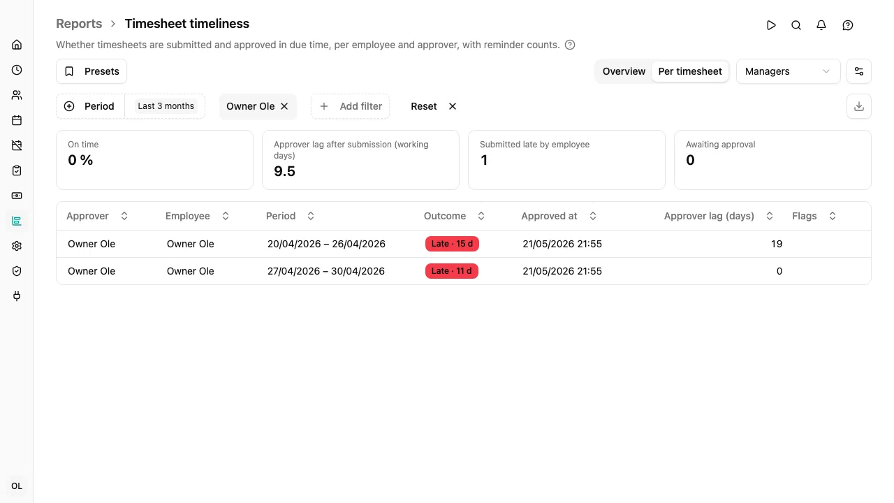 One approver's timesheets, opened from the overview, with the outcome and days late for each