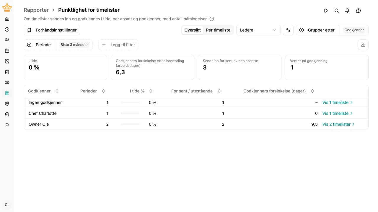 Rapporten Punktlighet for timelister: oversikten, med én rad per godkjenner, andelen i tide og en lenke til godkjennerens timelister