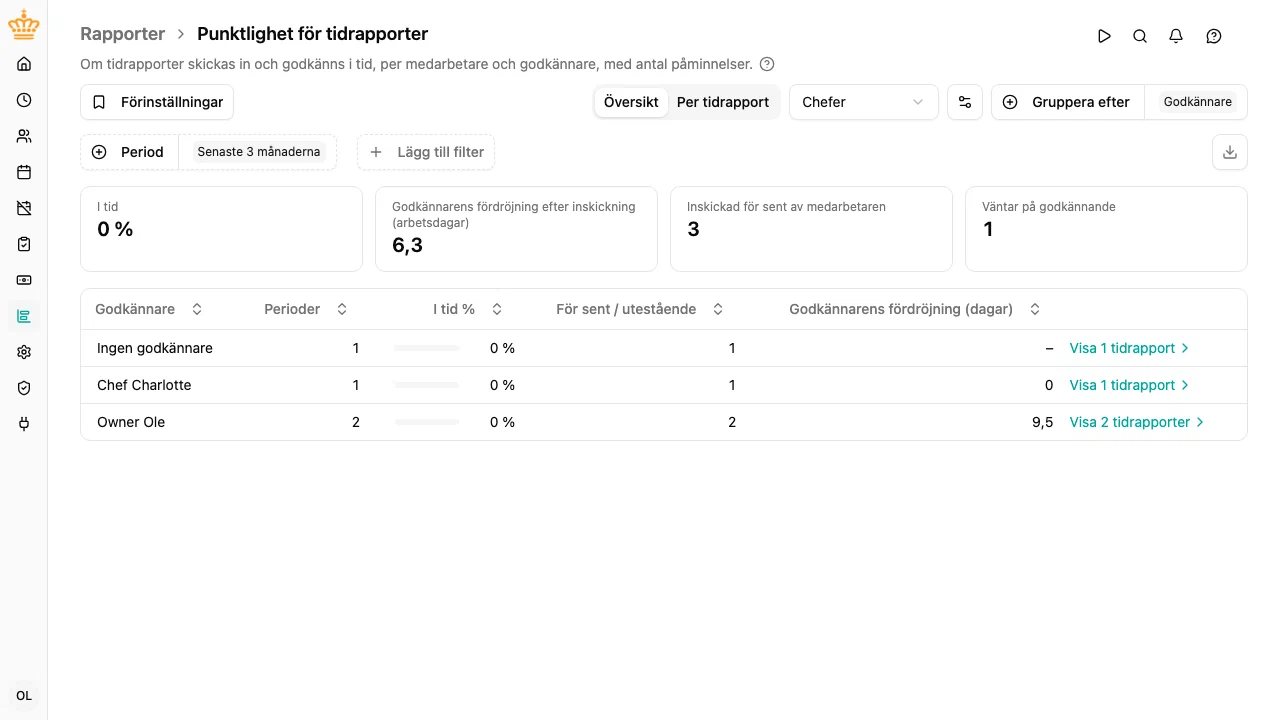 Rapporten Punktlighet för tidrapporter: översikten, med en rad per godkännare, andelen i tid och en länk till godkännarens tidrapporter