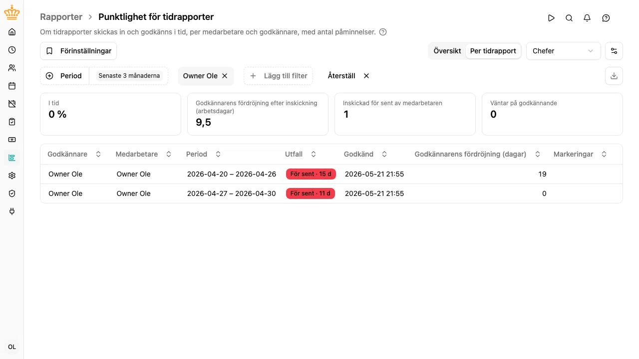 En godkännares tidrapporter, öppnade från översikten, med utfall och antal dagar för sent för var och en